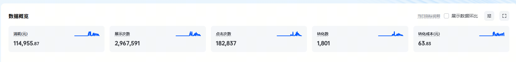 另一大账户投放后台数据总览截图