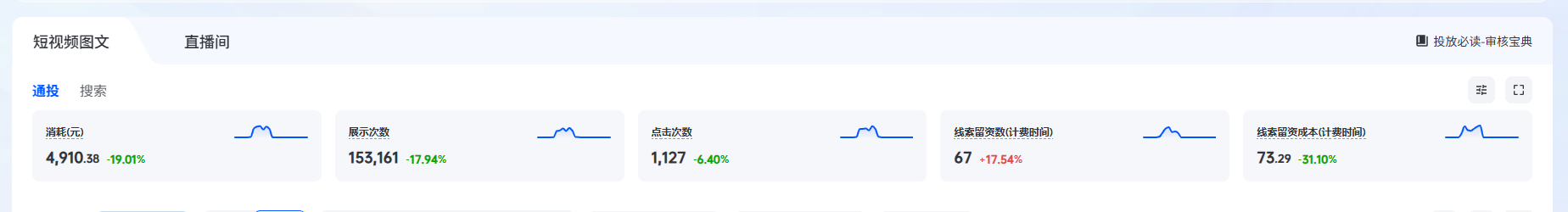 某法律服务机构第五天投放后台数据