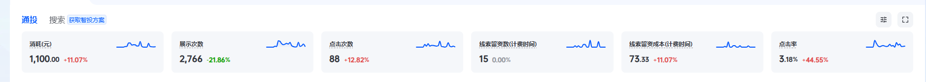 某连锁服务机构第一天投放后台数据截图