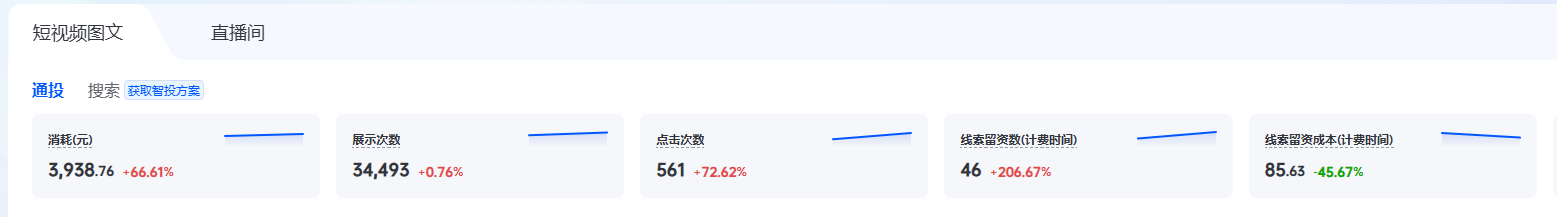 某连锁服务机构第四天投放后台数据截图